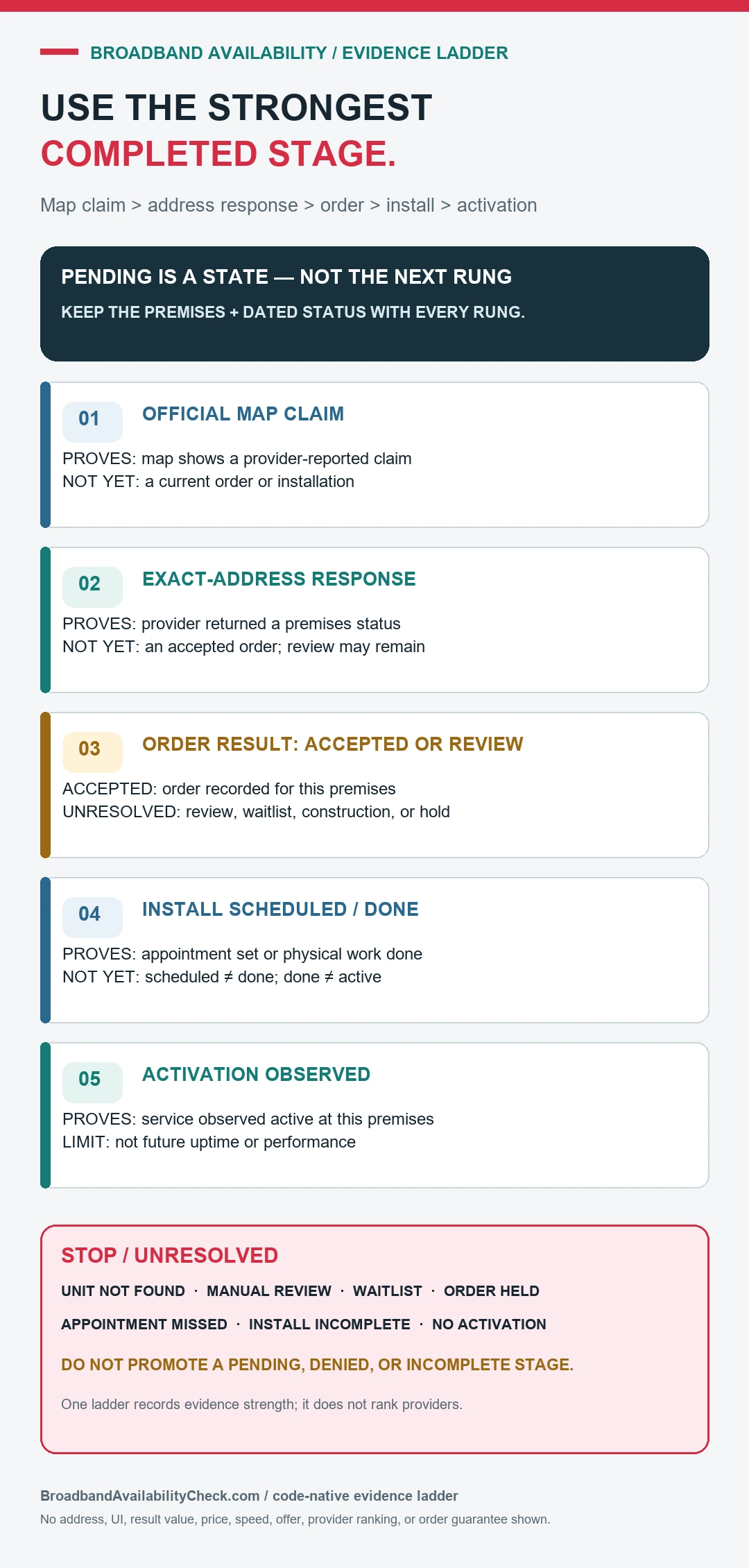 Five-stage broadband availability evidence ladder for one premises, from official map report through provider serviceability response, order status, installation, and observed activation, with unresolved stop conditions.