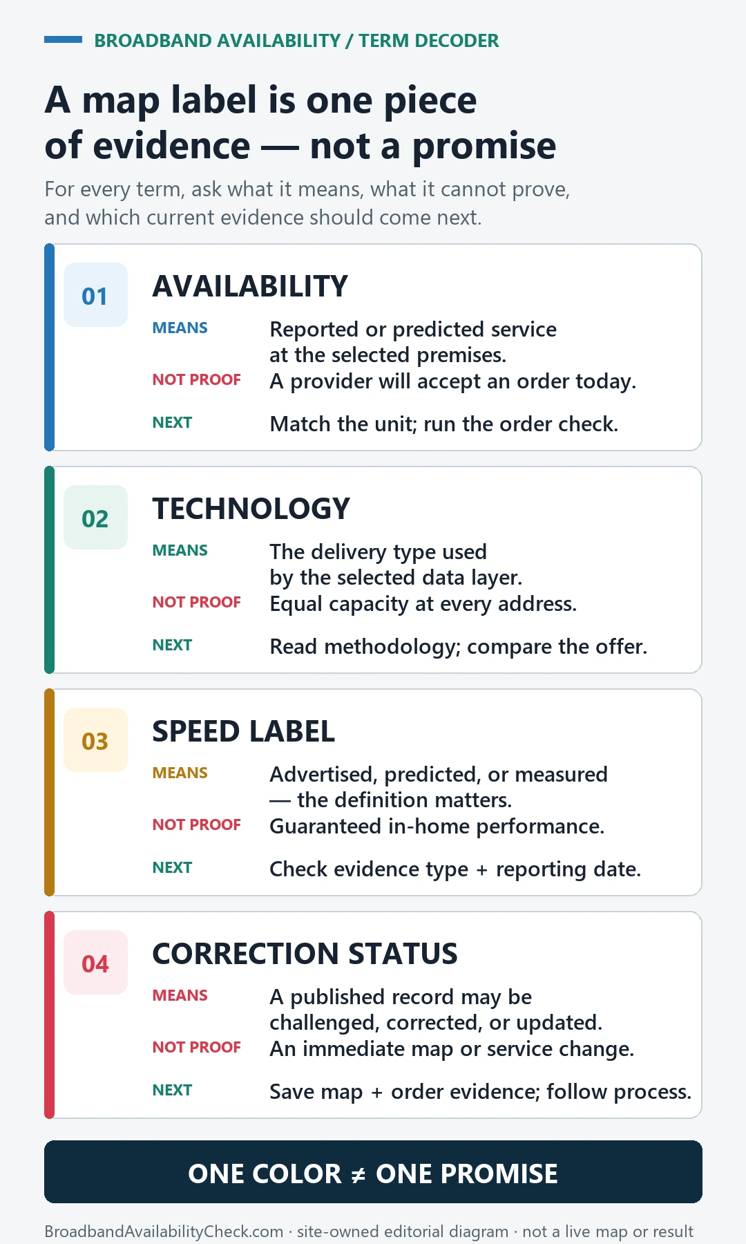 Broadband map term decoder comparing availability, technology, speed labels, and correction status by meaning, limits, and next checks