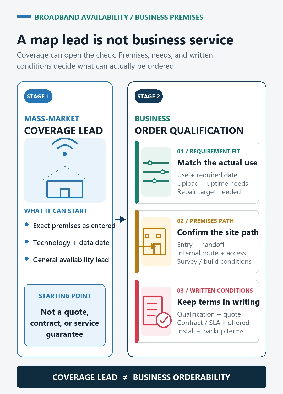 Business broadband evidence split showing a mass-market coverage lead on the left and business requirement fit, premises access path, and written provider conditions on the right