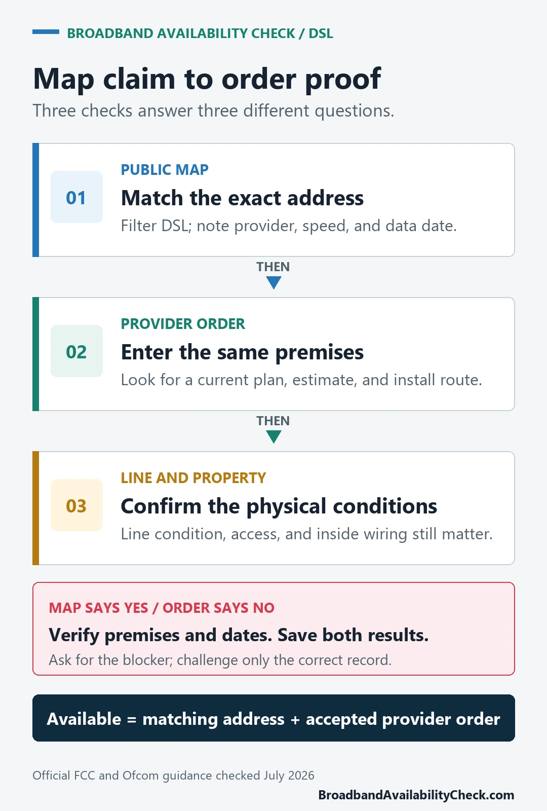Three checks moving from an exact address on a DSL map to a provider order and physical line conditions