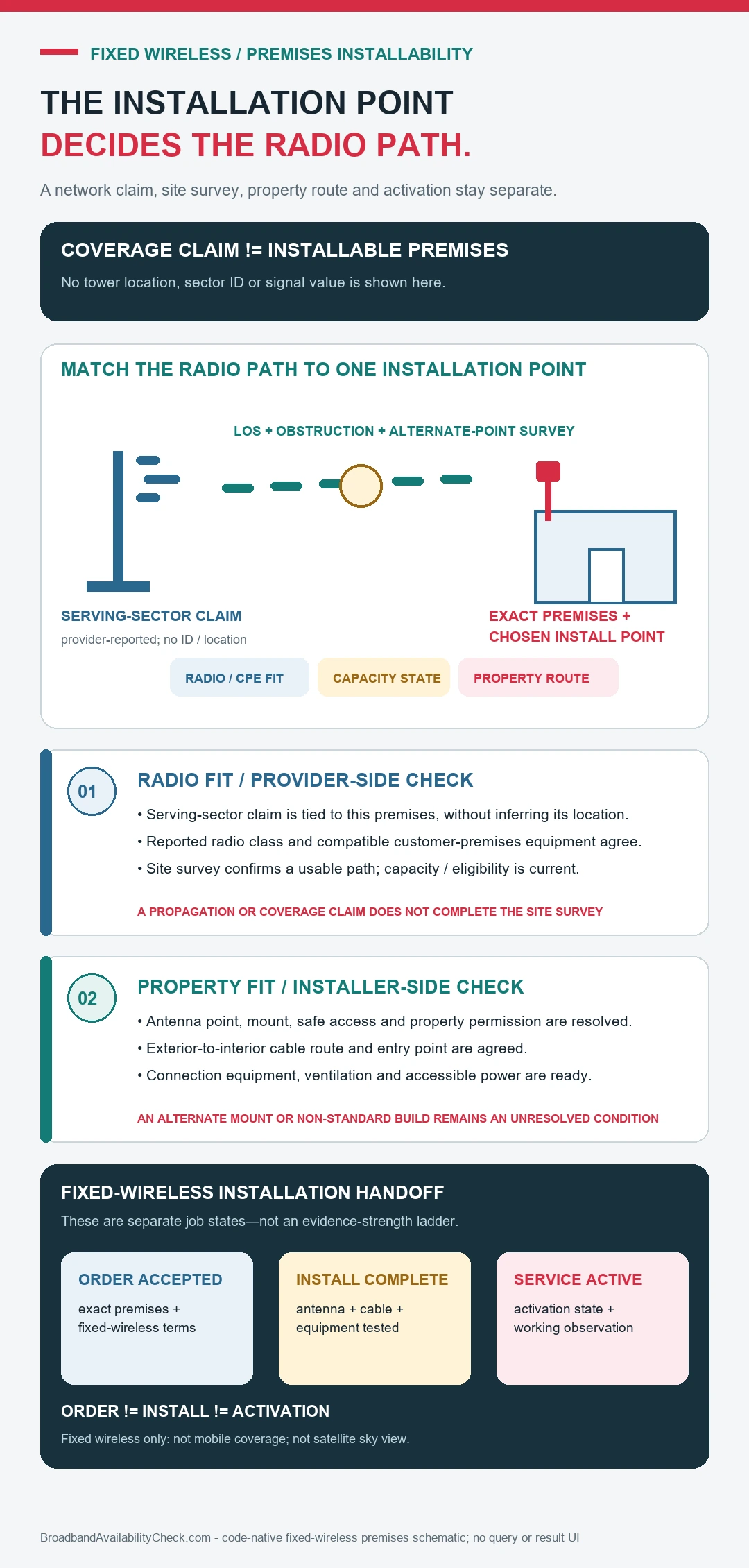 Fixed wireless premises installability diagram separating a provider serving-sector claim and exact installation point from radio and CPE eligibility, line-of-sight survey, capacity, antenna mounting, cable and power, then distinct order, installation and activation states