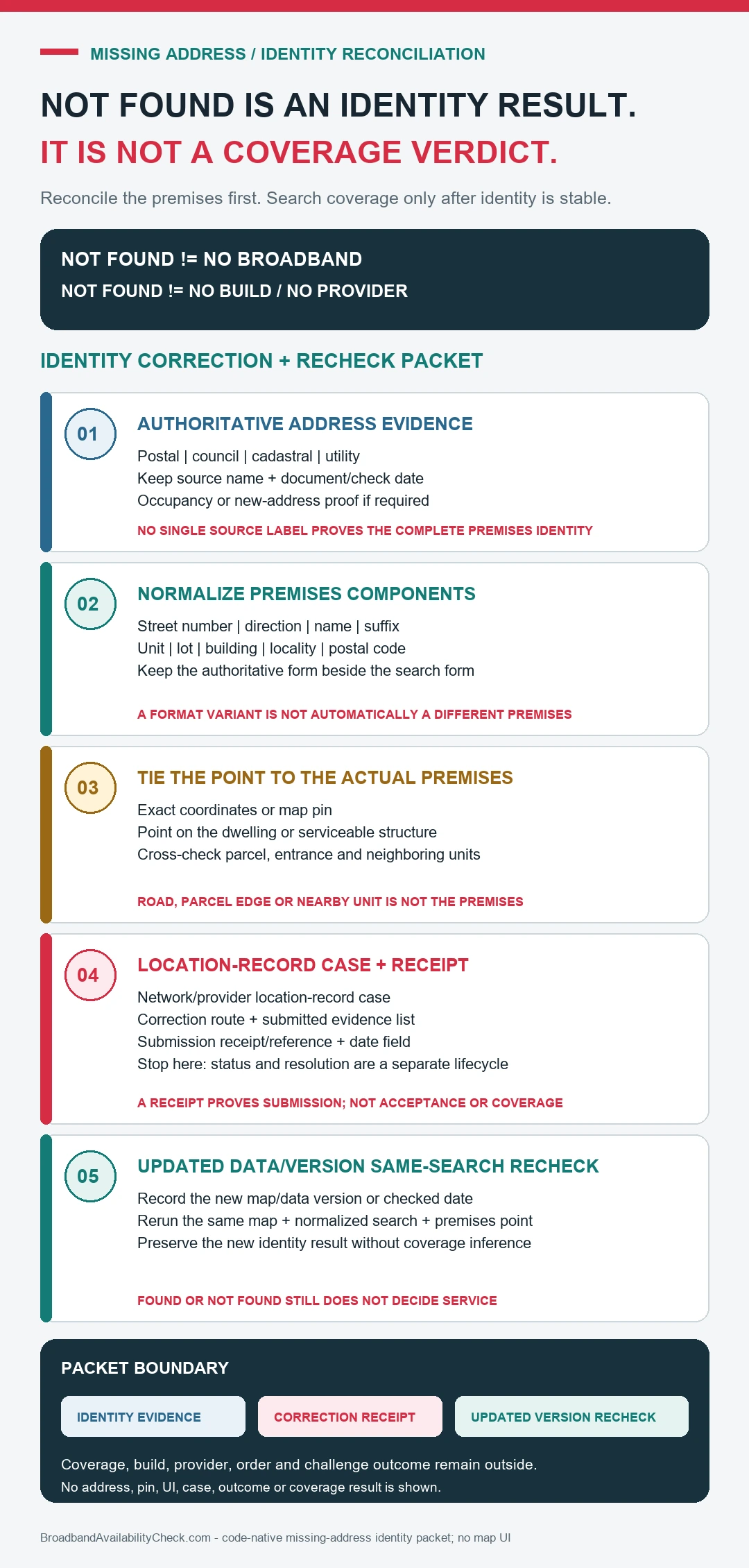Missing broadband address identity packet separating authoritative address sources, normalized premises components, coordinates tied to the structure, location-record correction receipt, and same-search recheck after a data update