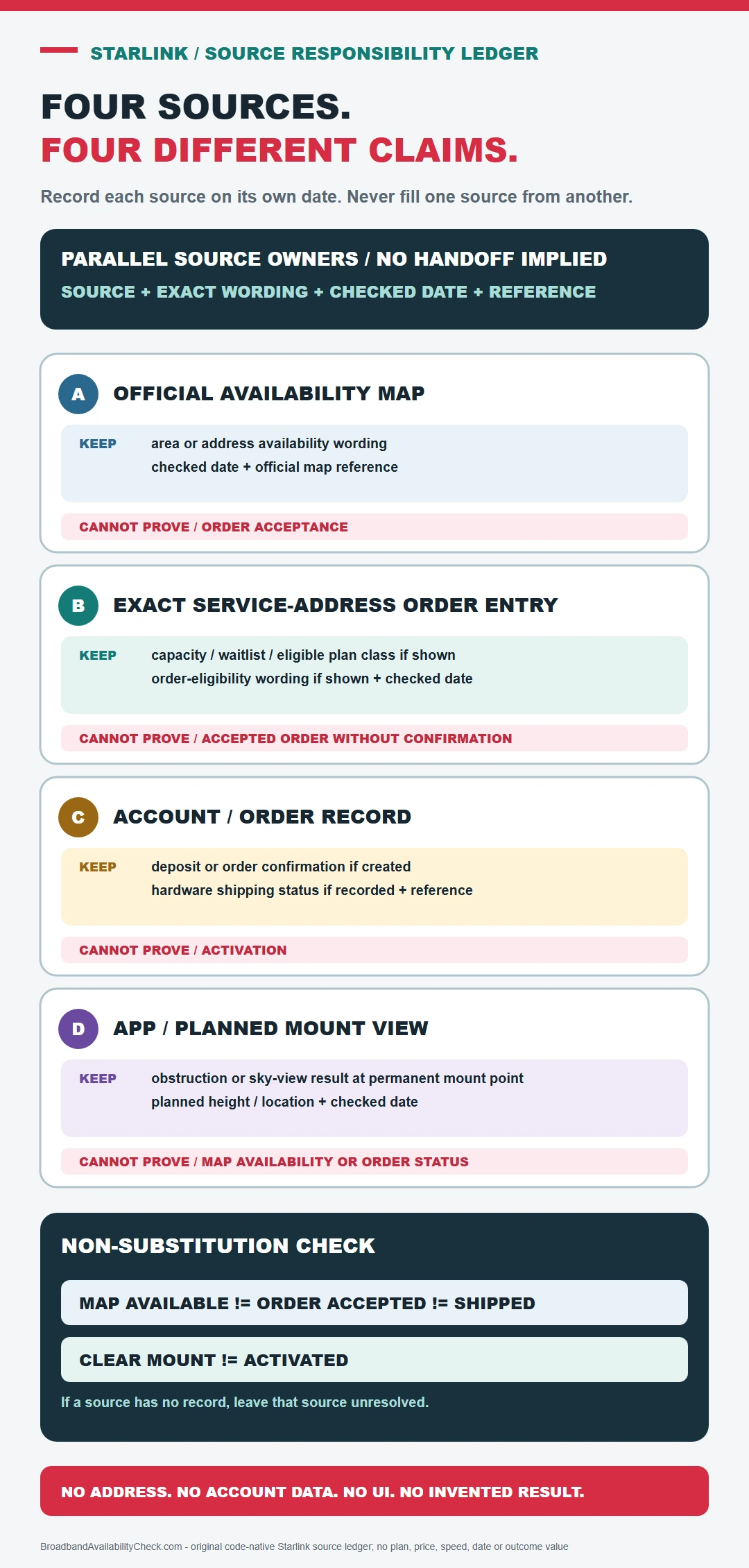 Starlink four-source responsibility ledger separating the official availability map, exact service-address order entry, account or order record, and app obstruction check, with checked dates and non-substitution limits